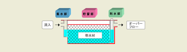 基本構造